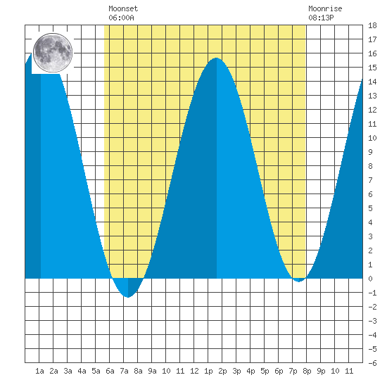 Lancaster Cove tide chart for Saturday, April 16, 2022
