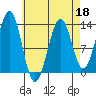 Lancaster Cove tide chart for Monday, April 18, 2022