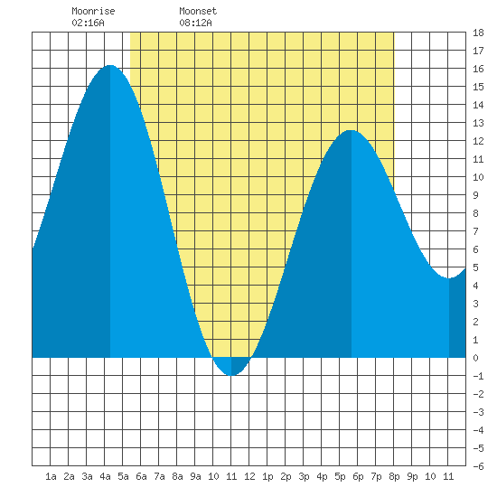 Lancaster Cove tide chart for Thursday, April 21, 2022