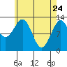 Lancaster Cove tide chart for Sunday, April 24, 2022