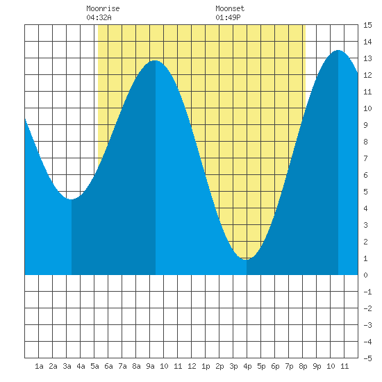 Lancaster Cove tide chart for Monday, April 25, 2022