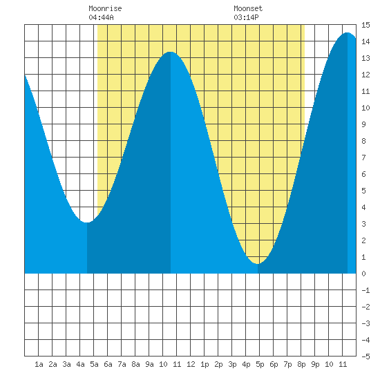 Lancaster Cove tide chart for Tuesday, April 26, 2022
