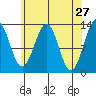 Lancaster Cove tide chart for Wednesday, April 27, 2022