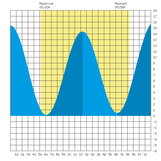 Lancaster Cove tide chart for Thursday, April 28, 2022