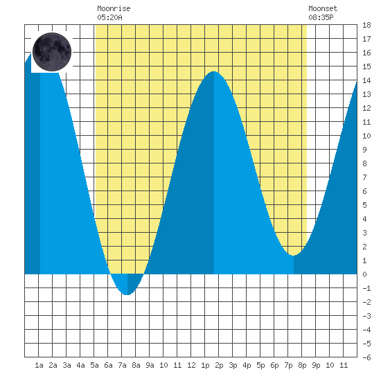 Lancaster Cove tide chart for Saturday, April 30, 2022