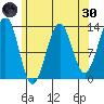 Lancaster Cove tide chart for Saturday, April 30, 2022