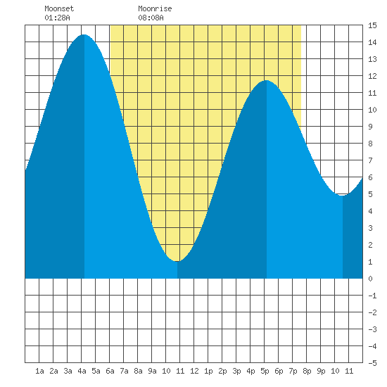 Lancaster Cove tide chart for Wednesday, April 6, 2022