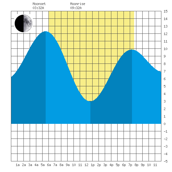 Lancaster Cove tide chart for Friday, April 8, 2022