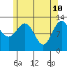 Lancaster Cove tide chart for Tuesday, May 10, 2022