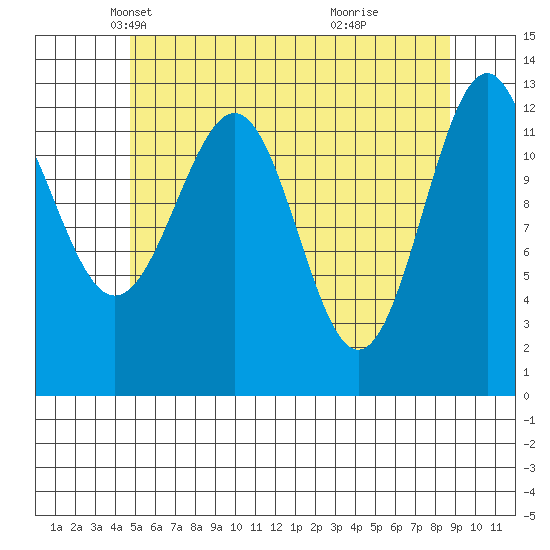 Lancaster Cove tide chart for Wednesday, May 11, 2022