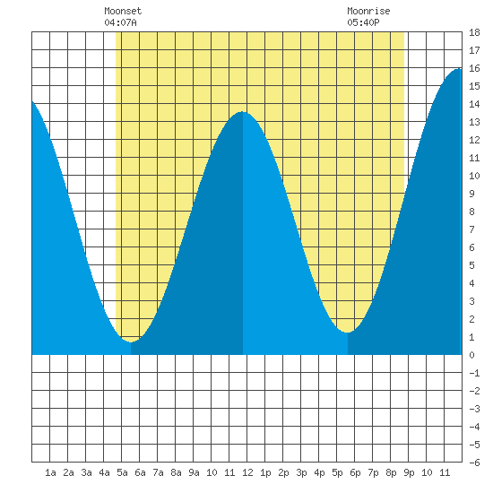 Lancaster Cove tide chart for Friday, May 13, 2022