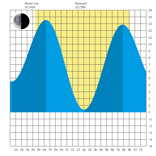 Lancaster Cove tide chart for Sunday, May 22, 2022