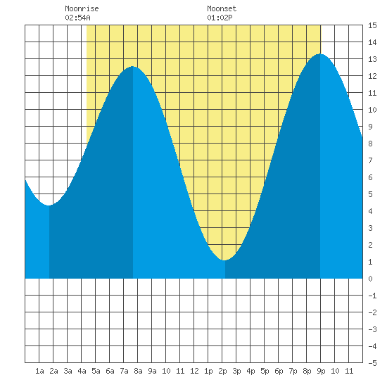 Lancaster Cove tide chart for Monday, May 23, 2022