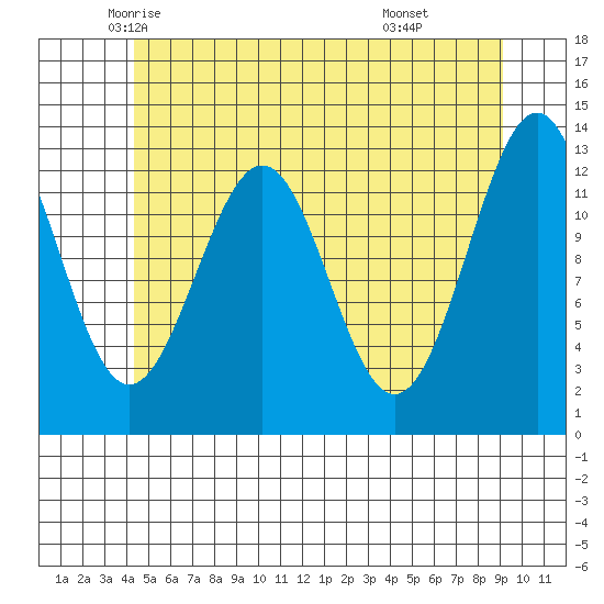 Lancaster Cove tide chart for Wednesday, May 25, 2022