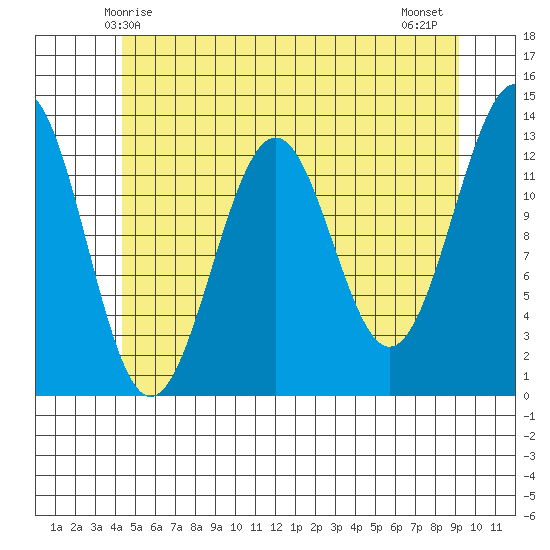 Lancaster Cove tide chart for Friday, May 27, 2022