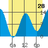 Lancaster Cove tide chart for Saturday, May 28, 2022