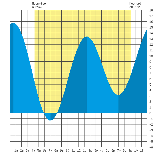 Lancaster Cove tide chart for Sunday, May 29, 2022