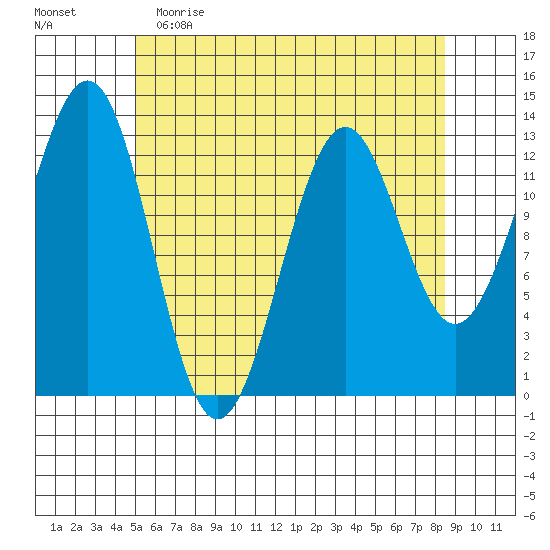 Lancaster Cove tide chart for Tuesday, May 3, 2022