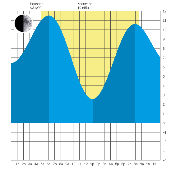 Lancaster Cove tide chart for Sunday, May 8, 2022