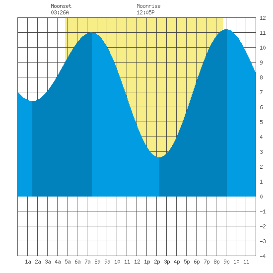 Lancaster Cove tide chart for Monday, May 9, 2022