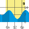 Lancaster Cove tide chart for Monday, May 9, 2022