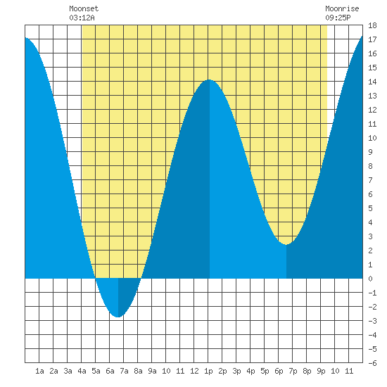 Lancaster Cove tide chart for Monday, June 13, 2022