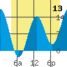 Lancaster Cove tide chart for Monday, June 13, 2022