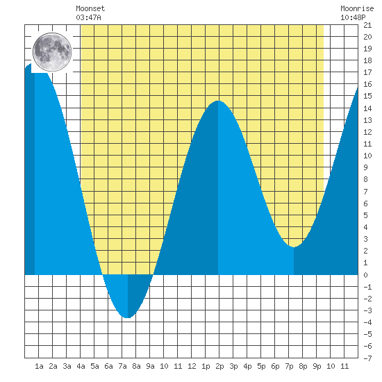 Lancaster Cove tide chart for Tuesday, June 14, 2022