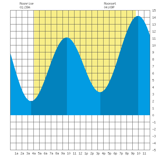 Lancaster Cove tide chart for Thursday, June 23, 2022