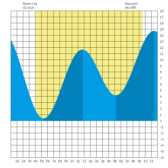 Lancaster Cove tide chart for Saturday, June 25, 2022