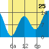 Lancaster Cove tide chart for Saturday, June 25, 2022