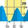 Lancaster Cove tide chart for Wednesday, June 29, 2022