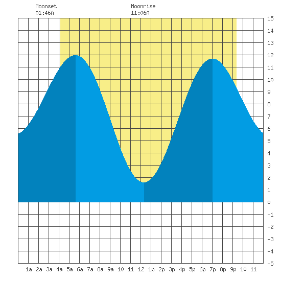 Lancaster Cove tide chart for Monday, June 6, 2022