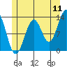Lancaster Cove tide chart for Monday, July 11, 2022
