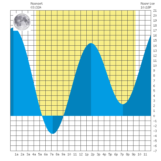 Lancaster Cove tide chart for Wednesday, July 13, 2022