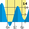 Lancaster Cove tide chart for Thursday, July 14, 2022