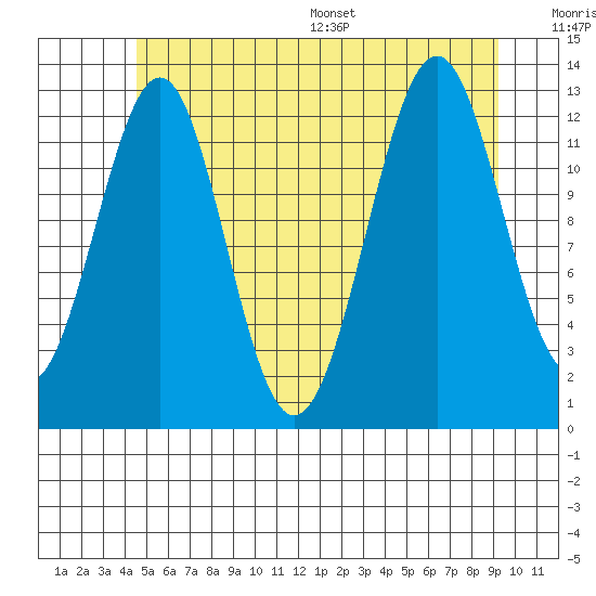 Lancaster Cove tide chart for Tuesday, July 19, 2022