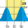 Lancaster Cove tide chart for Tuesday, July 19, 2022
