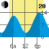 Lancaster Cove tide chart for Wednesday, July 20, 2022