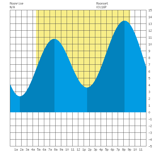Lancaster Cove tide chart for Thursday, July 21, 2022