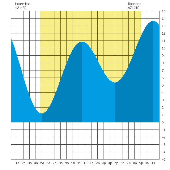 Lancaster Cove tide chart for Sunday, July 24, 2022
