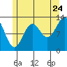 Lancaster Cove tide chart for Sunday, July 24, 2022