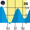 Lancaster Cove tide chart for Thursday, July 28, 2022