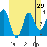Lancaster Cove tide chart for Friday, July 29, 2022
