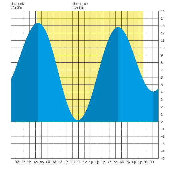 Lancaster Cove tide chart for Monday, July 4, 2022