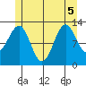 Lancaster Cove tide chart for Tuesday, July 5, 2022