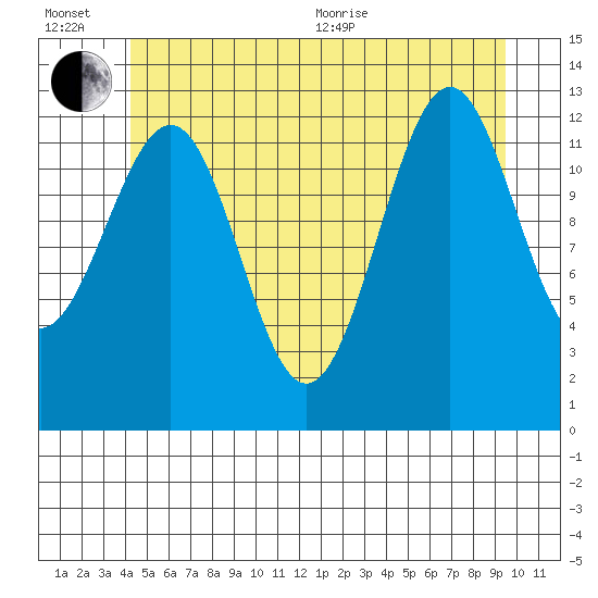 Lancaster Cove tide chart for Wednesday, July 6, 2022