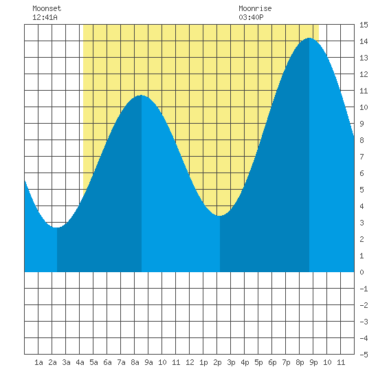 Lancaster Cove tide chart for Friday, July 8, 2022