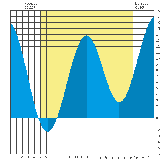 Lancaster Cove tide chart for Wednesday, August 10, 2022