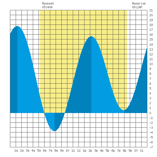 Lancaster Cove tide chart for Friday, August 12, 2022